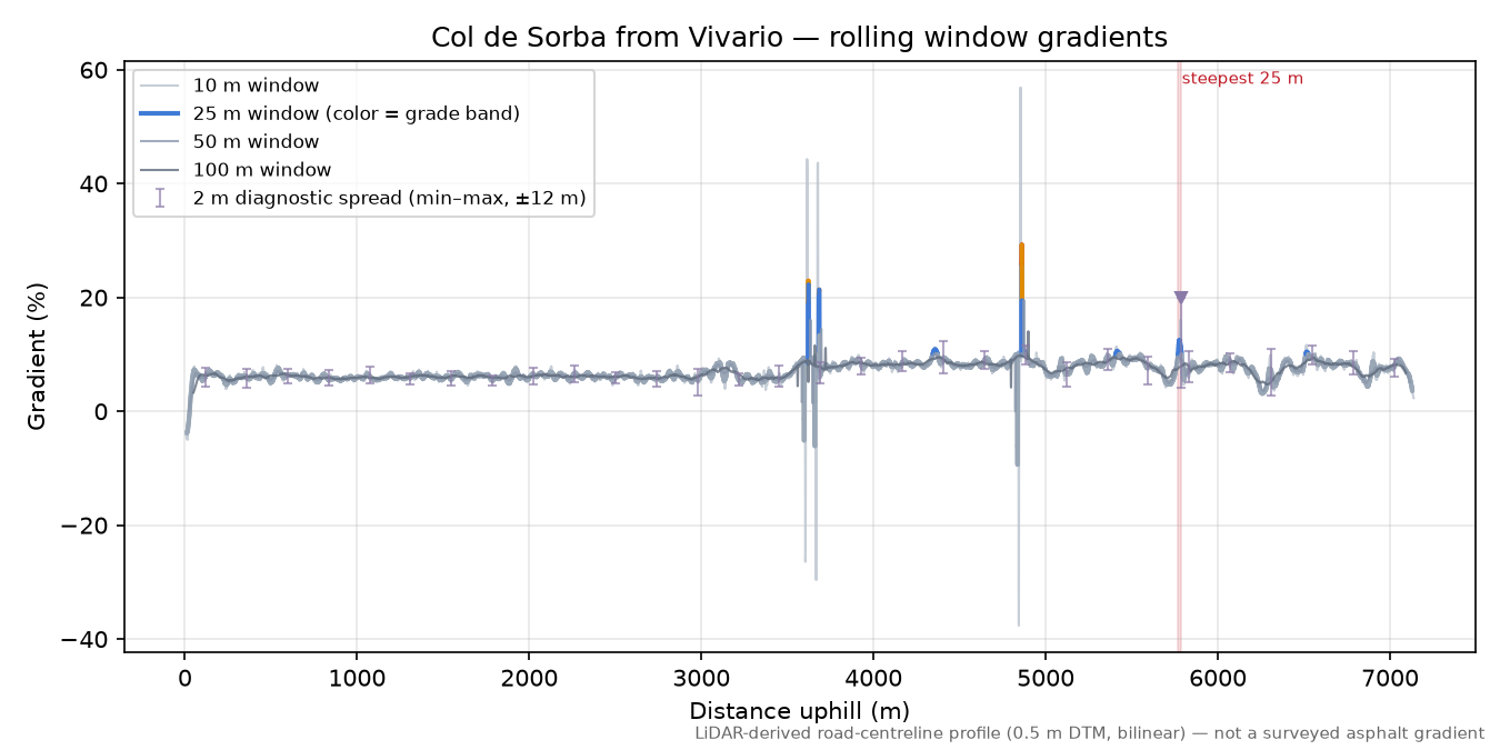 Col de Sorba from Vivario rolling gradient profile