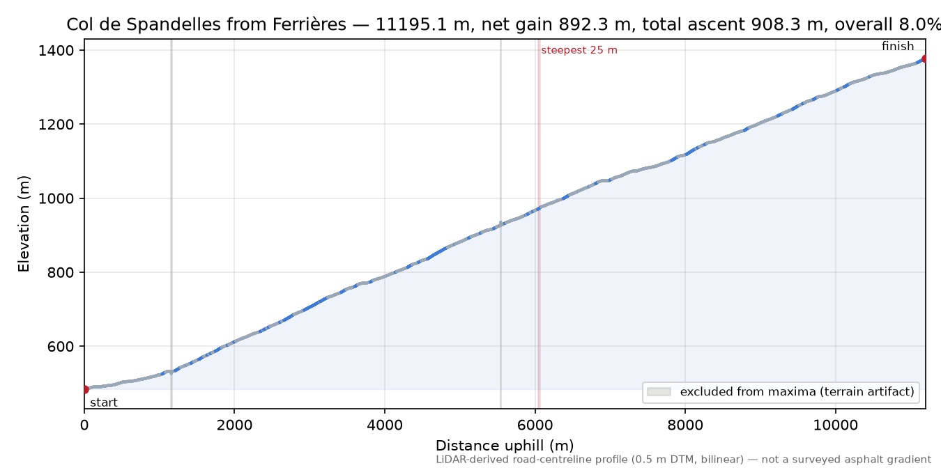 Col de Spandelles from Ferrières elevation profile