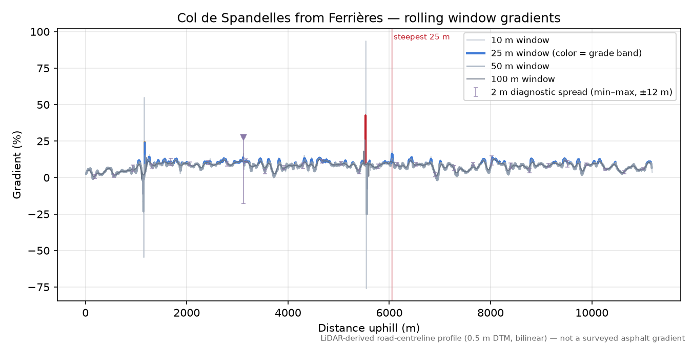 Col de Spandelles from Ferrières rolling gradient profile