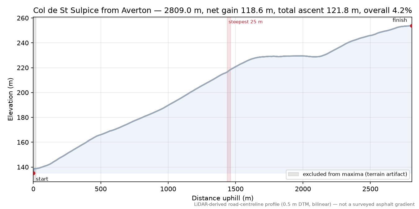 Col de St Sulpice from Averton elevation profile
