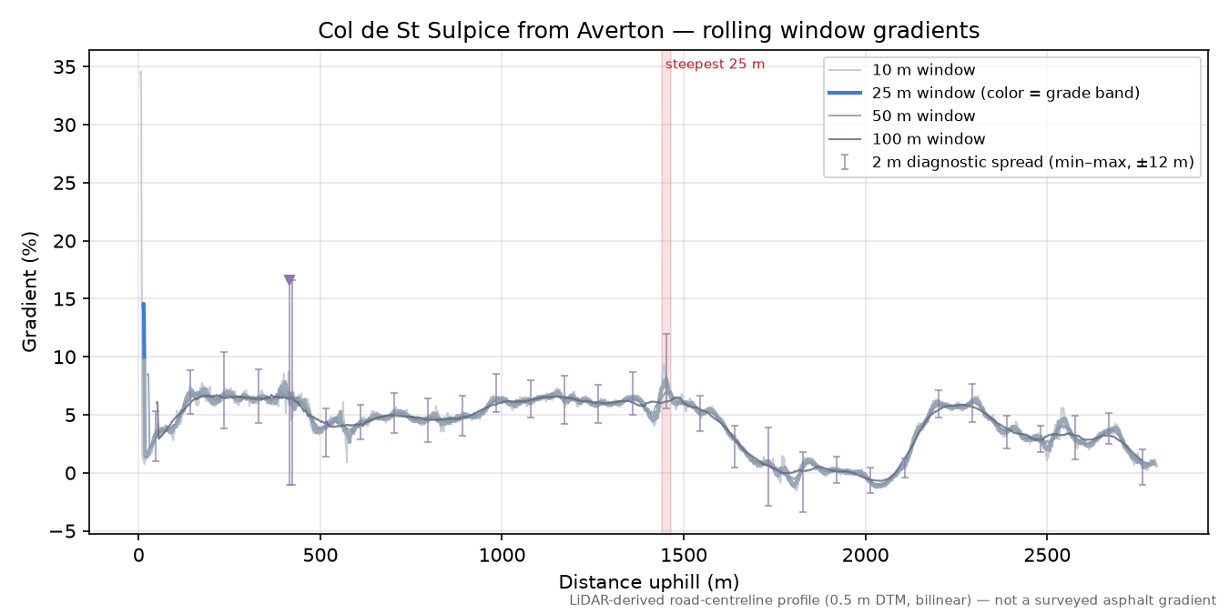 Col de St Sulpice from Averton rolling gradient profile