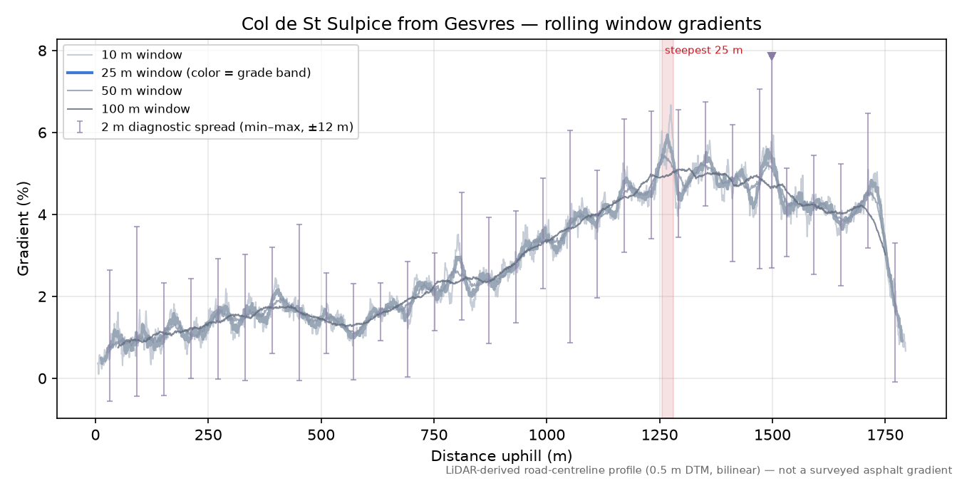Col de St Sulpice from Gesvres rolling gradient profile