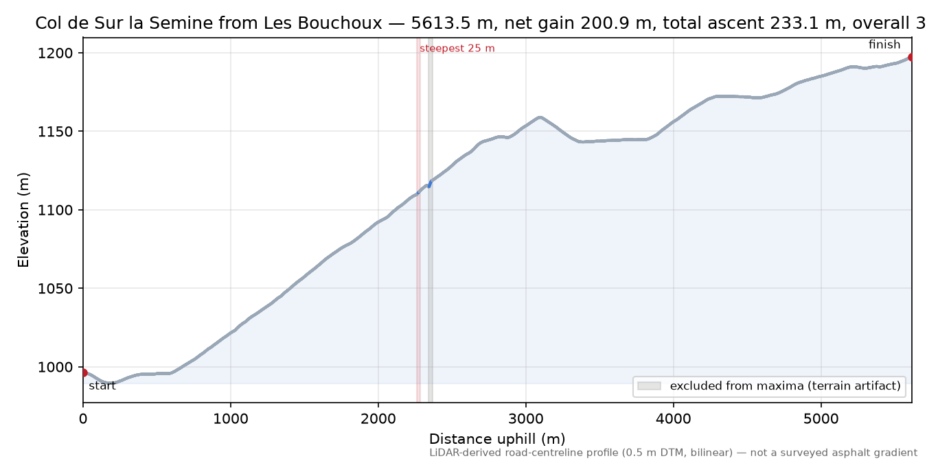 Col de Sur la Semine from Les Bouchoux elevation profile