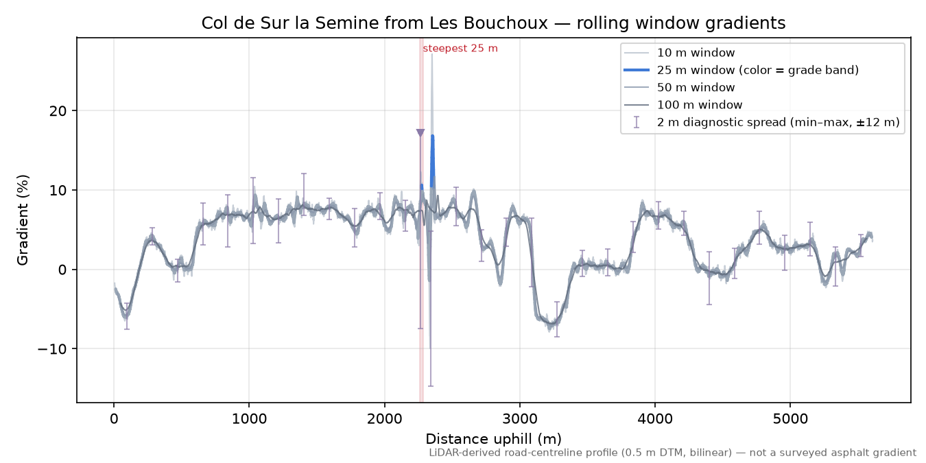 Col de Sur la Semine from Les Bouchoux rolling gradient profile