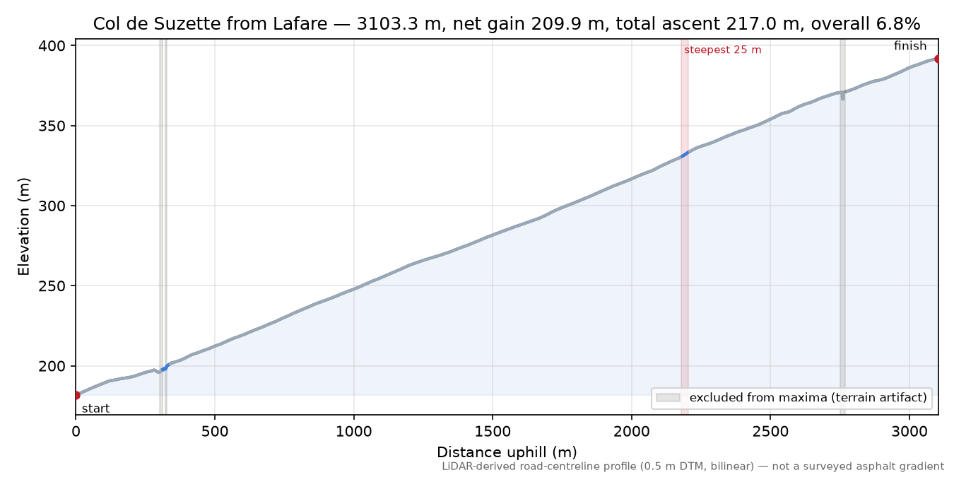 Col de Suzette from Lafare elevation profile