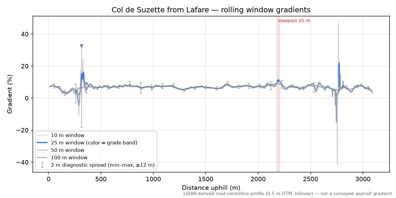 Col de Suzette from Lafare rolling gradient profile