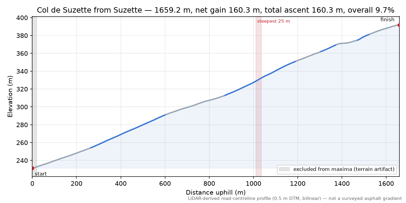Col de Suzette from Suzette elevation profile