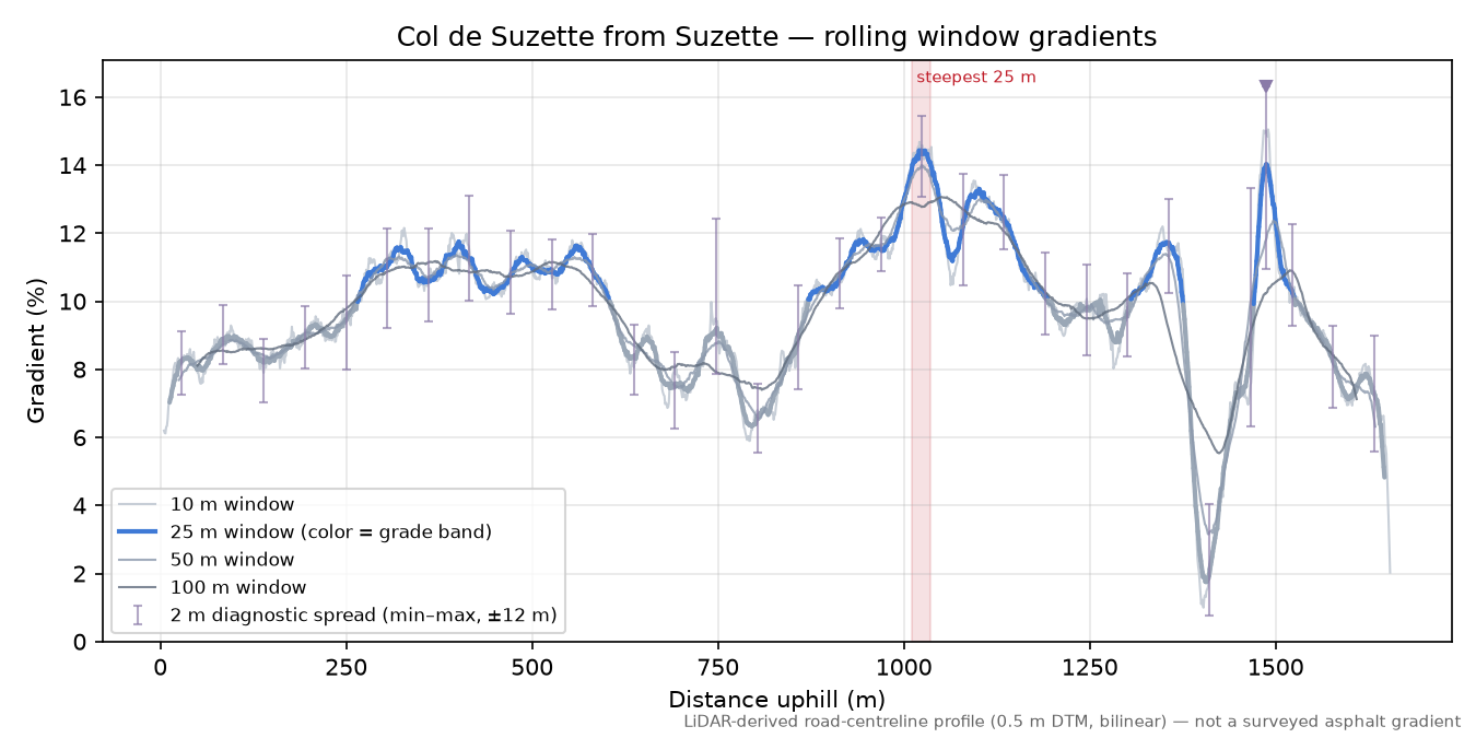 Col de Suzette from Suzette rolling gradient profile