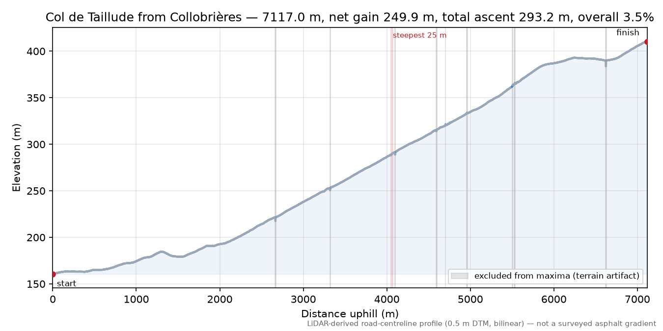 Col de Taillude from Collobrières elevation profile