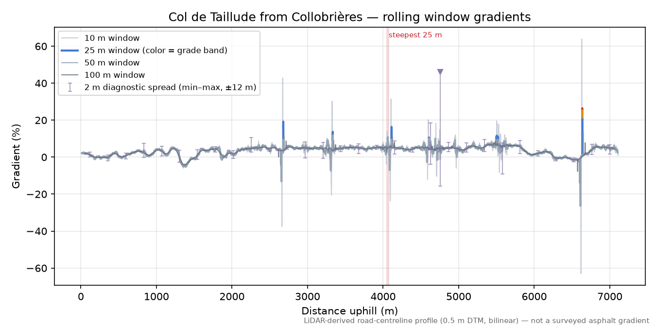 Col de Taillude from Collobrières rolling gradient profile