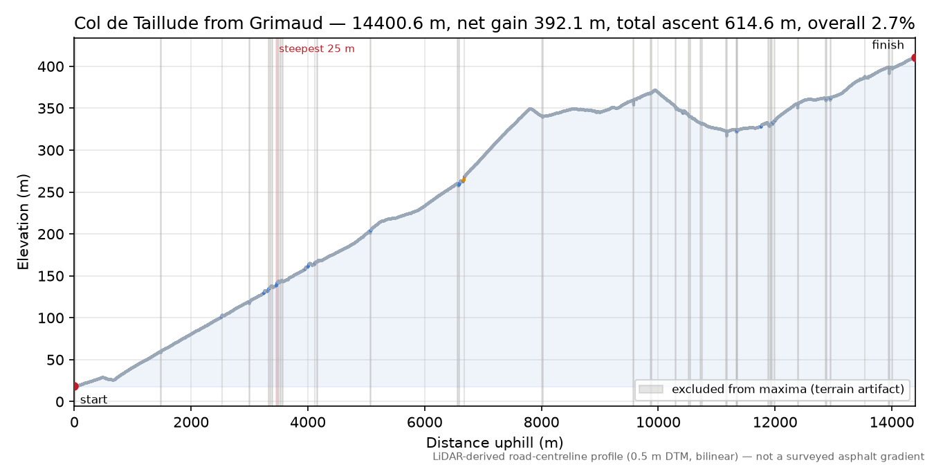 Col de Taillude from Grimaud elevation profile