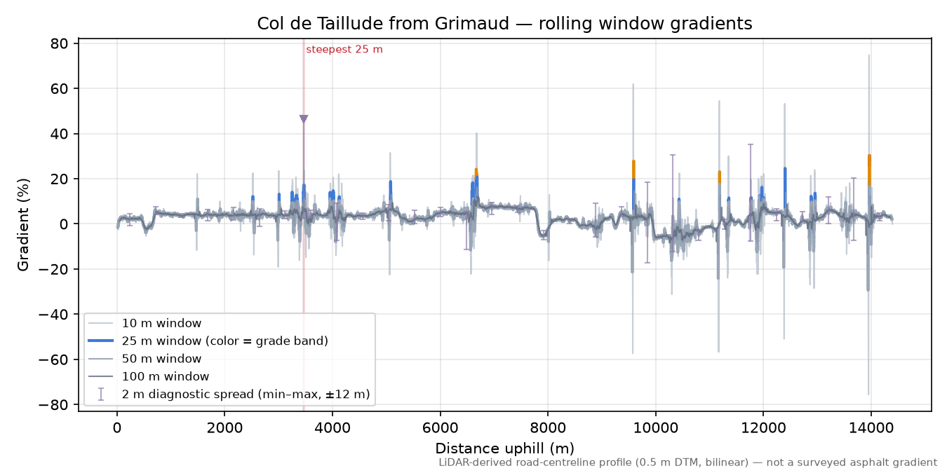 Col de Taillude from Grimaud rolling gradient profile
