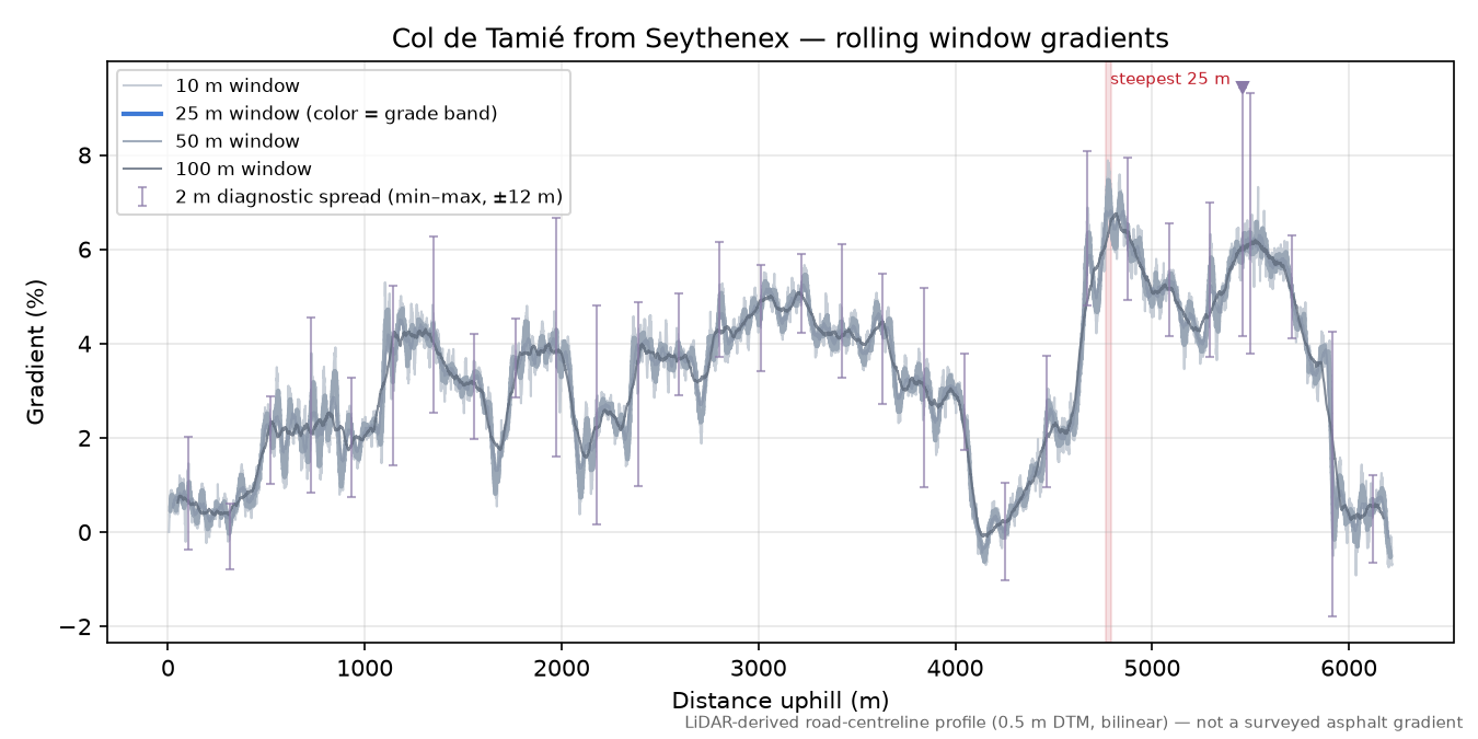 Col de Tamié from Seythenex rolling gradient profile