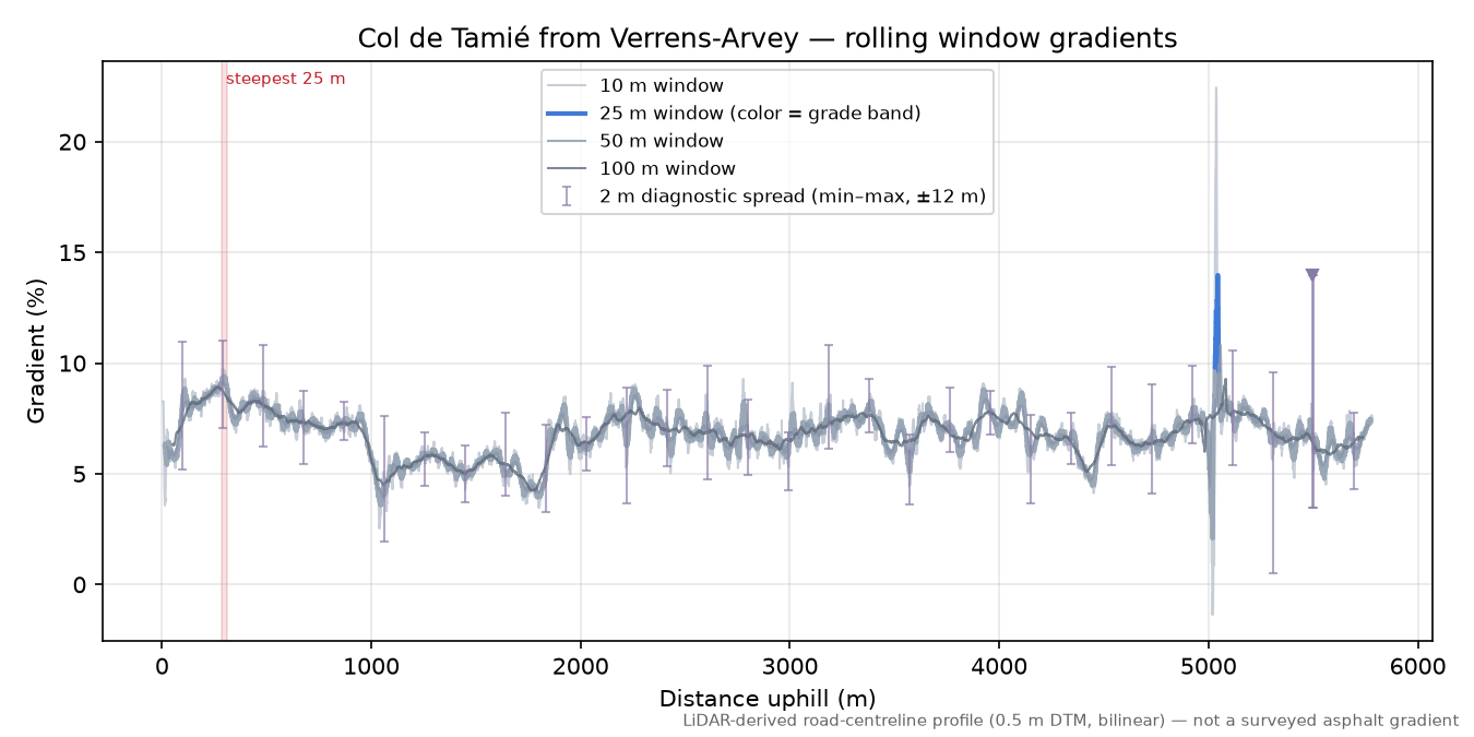 Col de Tamié from Verrens-Arvey rolling gradient profile