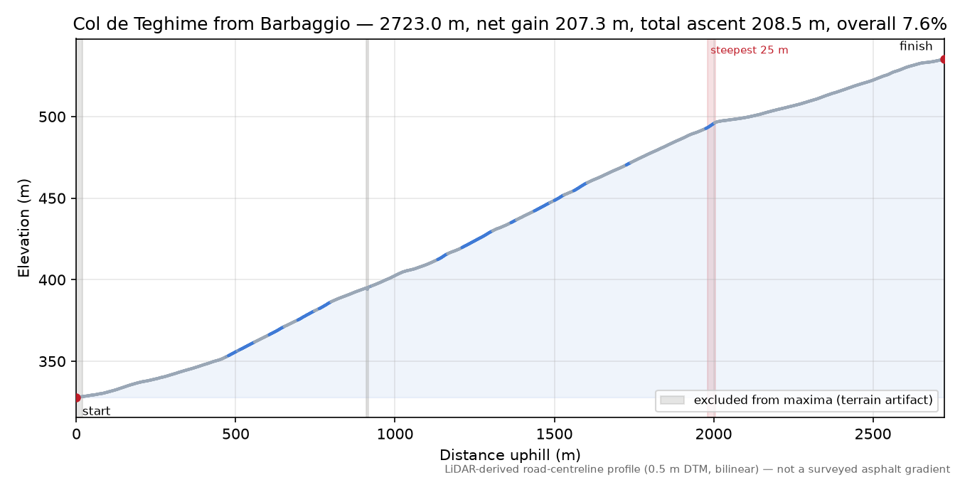 Col de Teghime from Barbaggio elevation profile