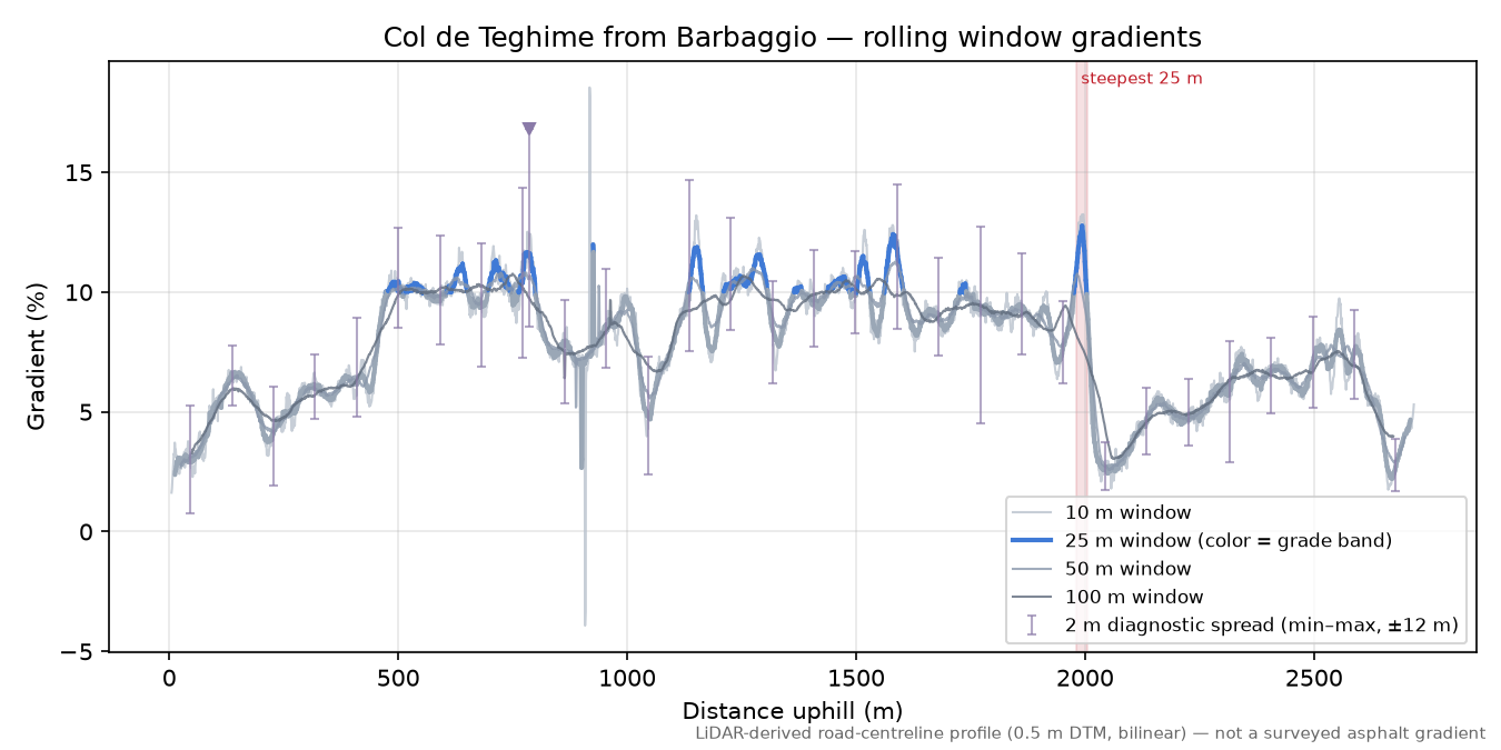 Col de Teghime from Barbaggio rolling gradient profile