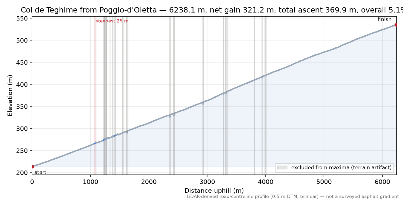 Col de Teghime from Poggio-d'Oletta elevation profile
