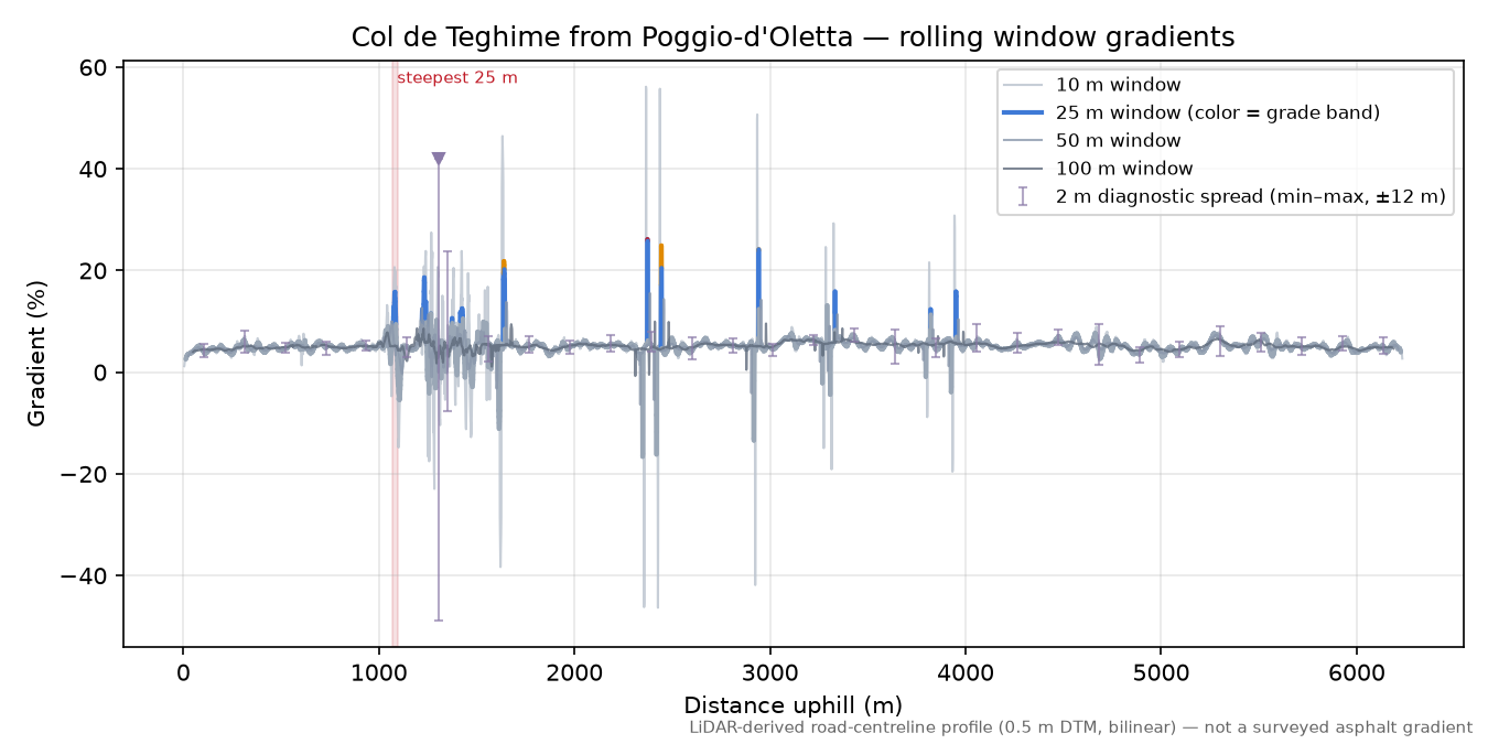 Col de Teghime from Poggio-d'Oletta rolling gradient profile
