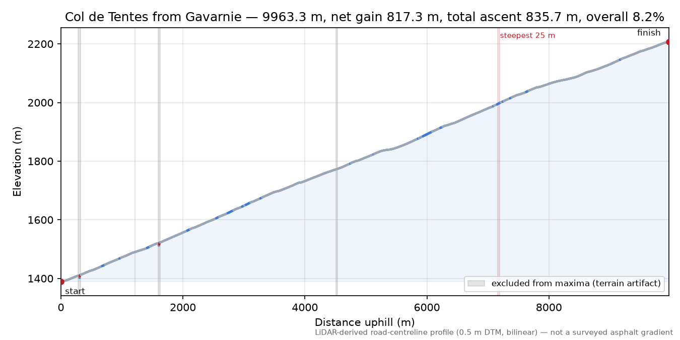Col de Tentes from Gavarnie elevation profile