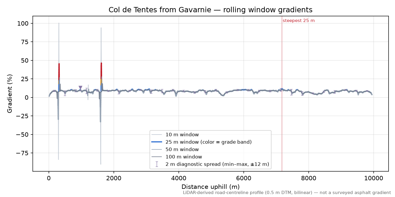 Col de Tentes from Gavarnie rolling gradient profile