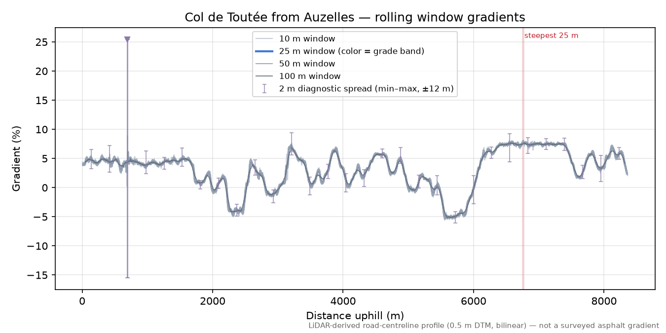 Col de Toutée from Auzelles rolling gradient profile