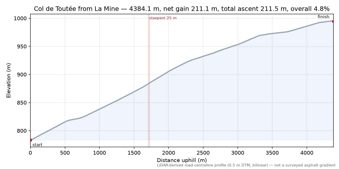 Col de Toutée from La Mine elevation profile