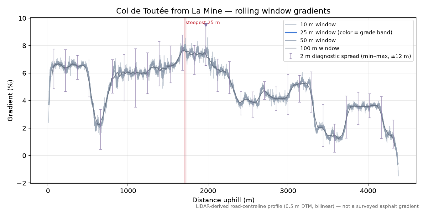 Col de Toutée from La Mine rolling gradient profile