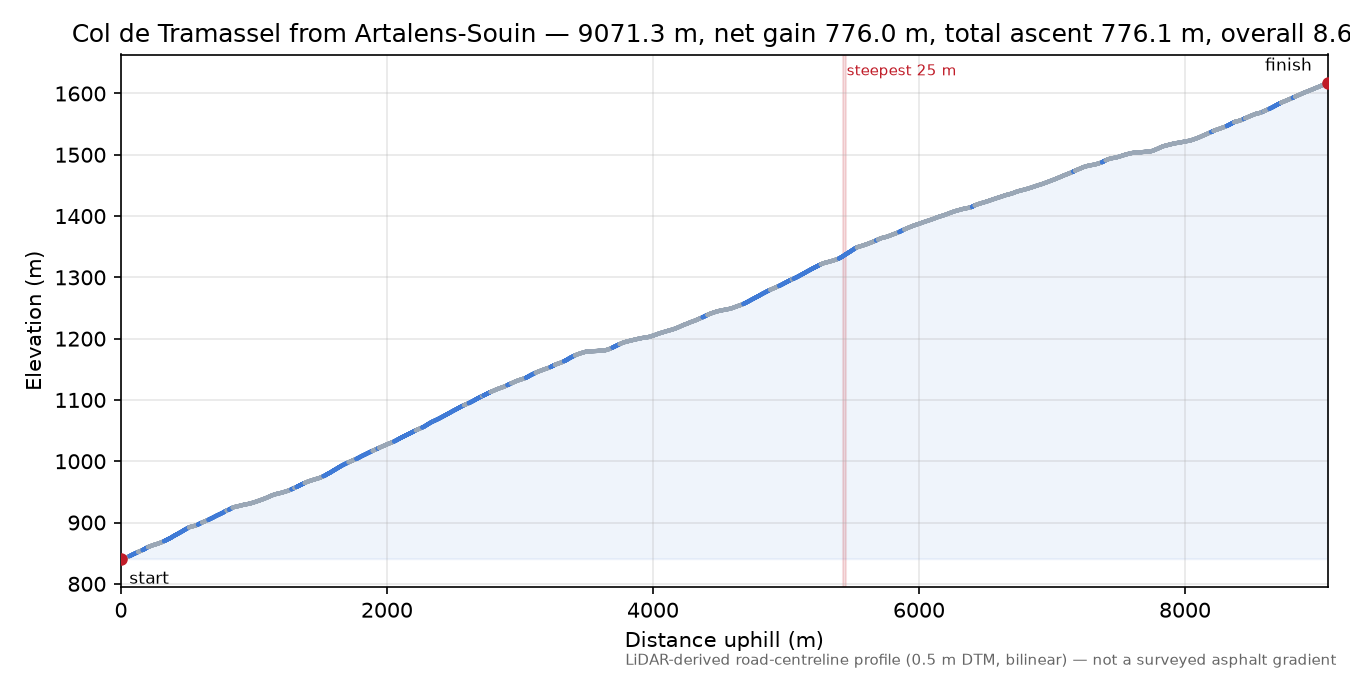Col de Tramassel from Artalens-Souin elevation profile