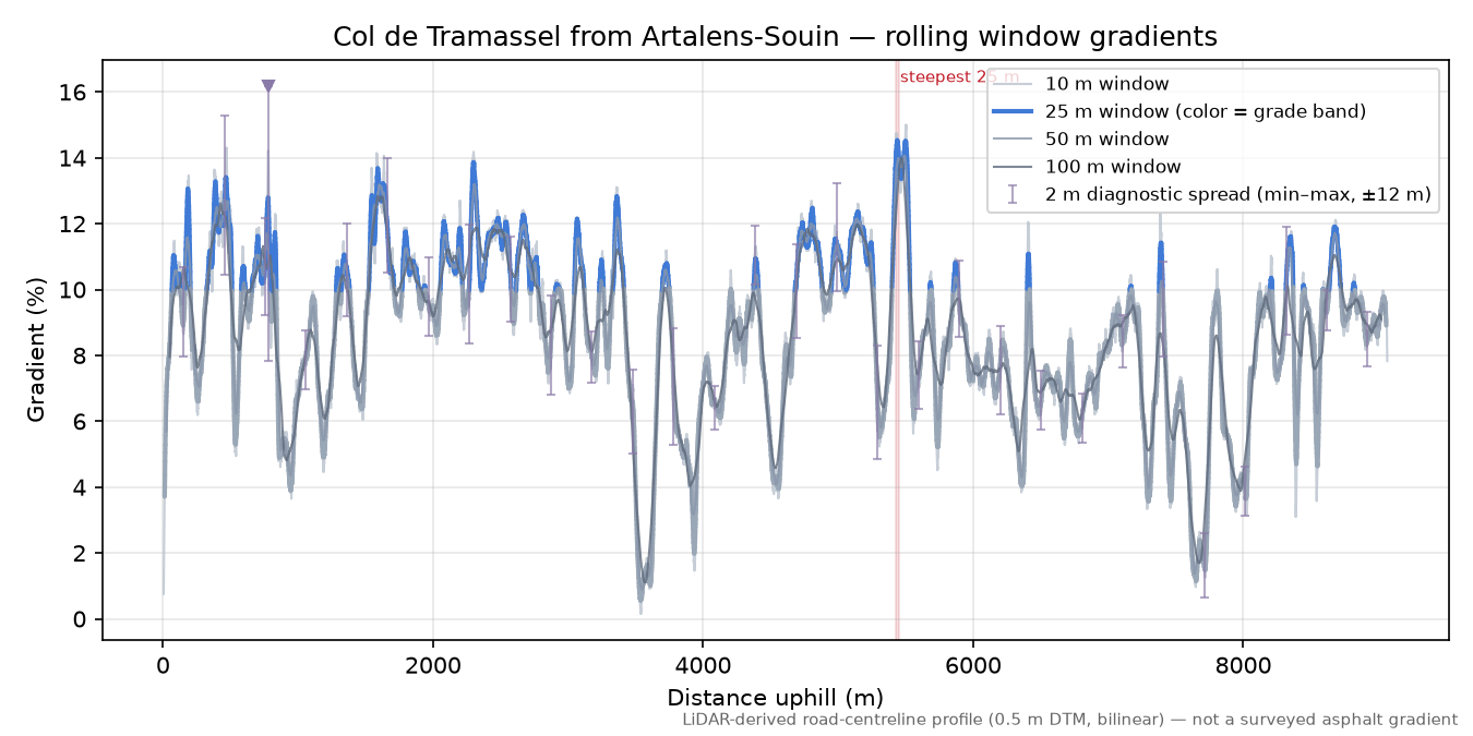 Col de Tramassel from Artalens-Souin rolling gradient profile