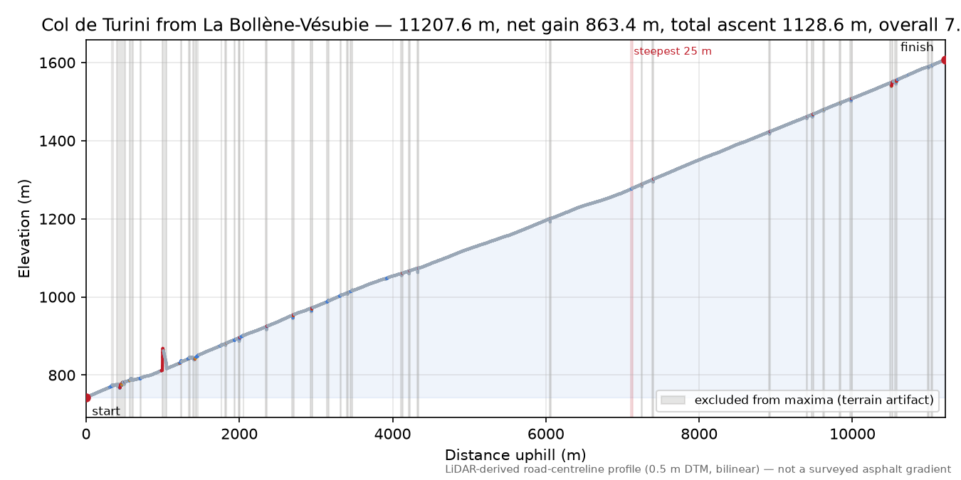 Col de Turini from La Bollène-Vésubie elevation profile