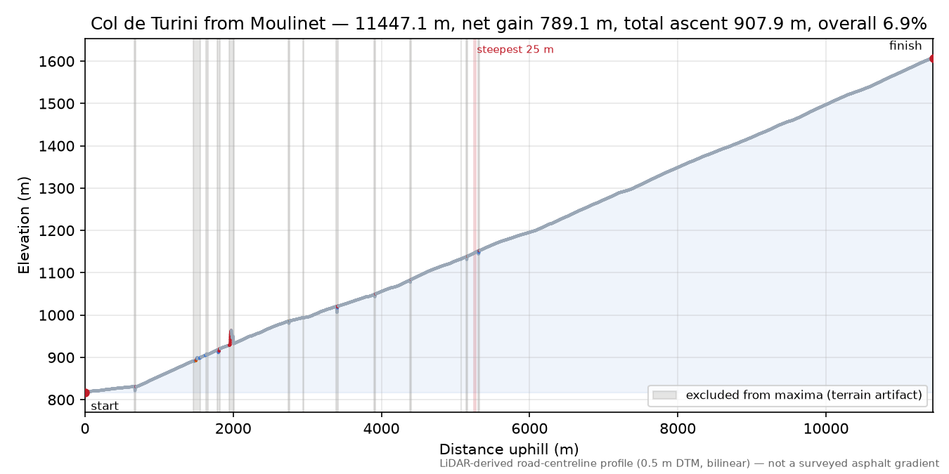 Col de Turini from Moulinet elevation profile
