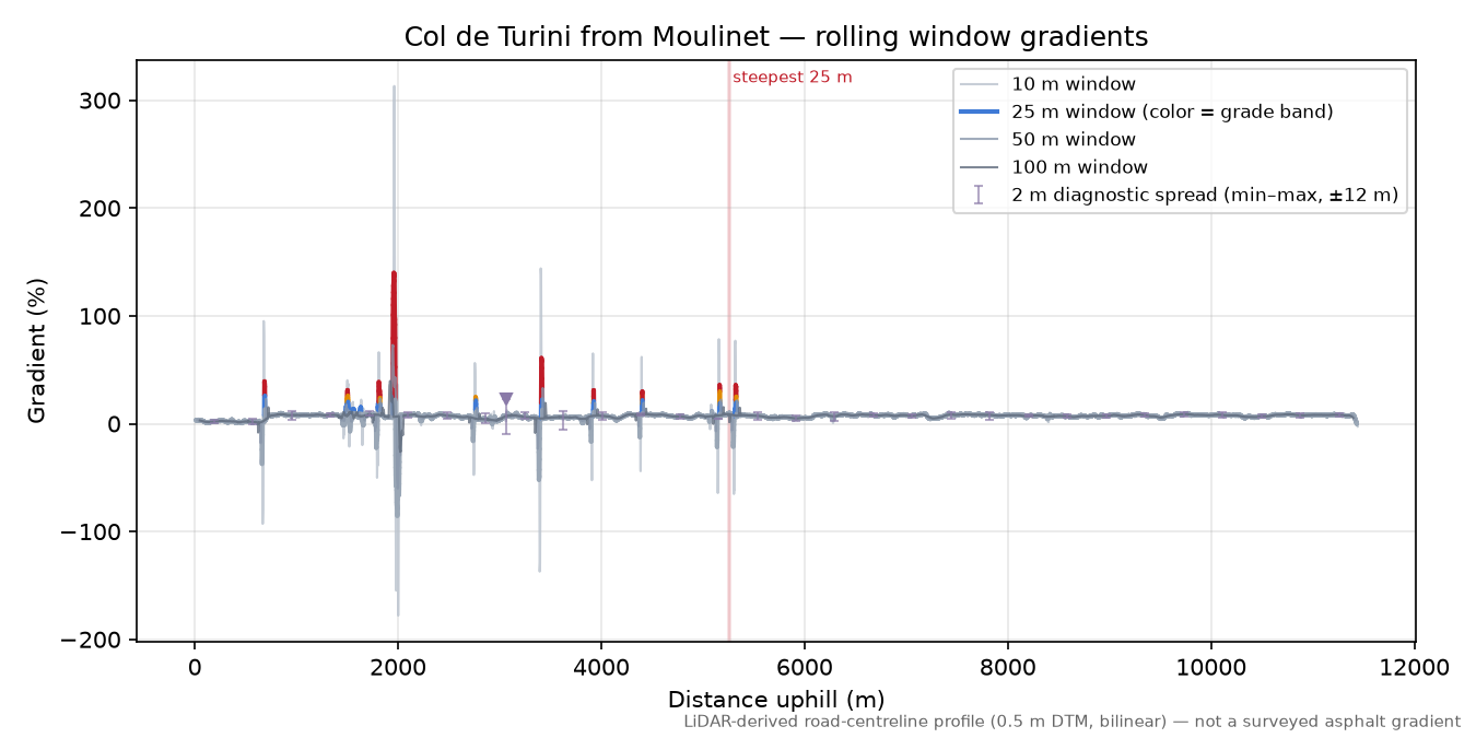Col de Turini from Moulinet rolling gradient profile