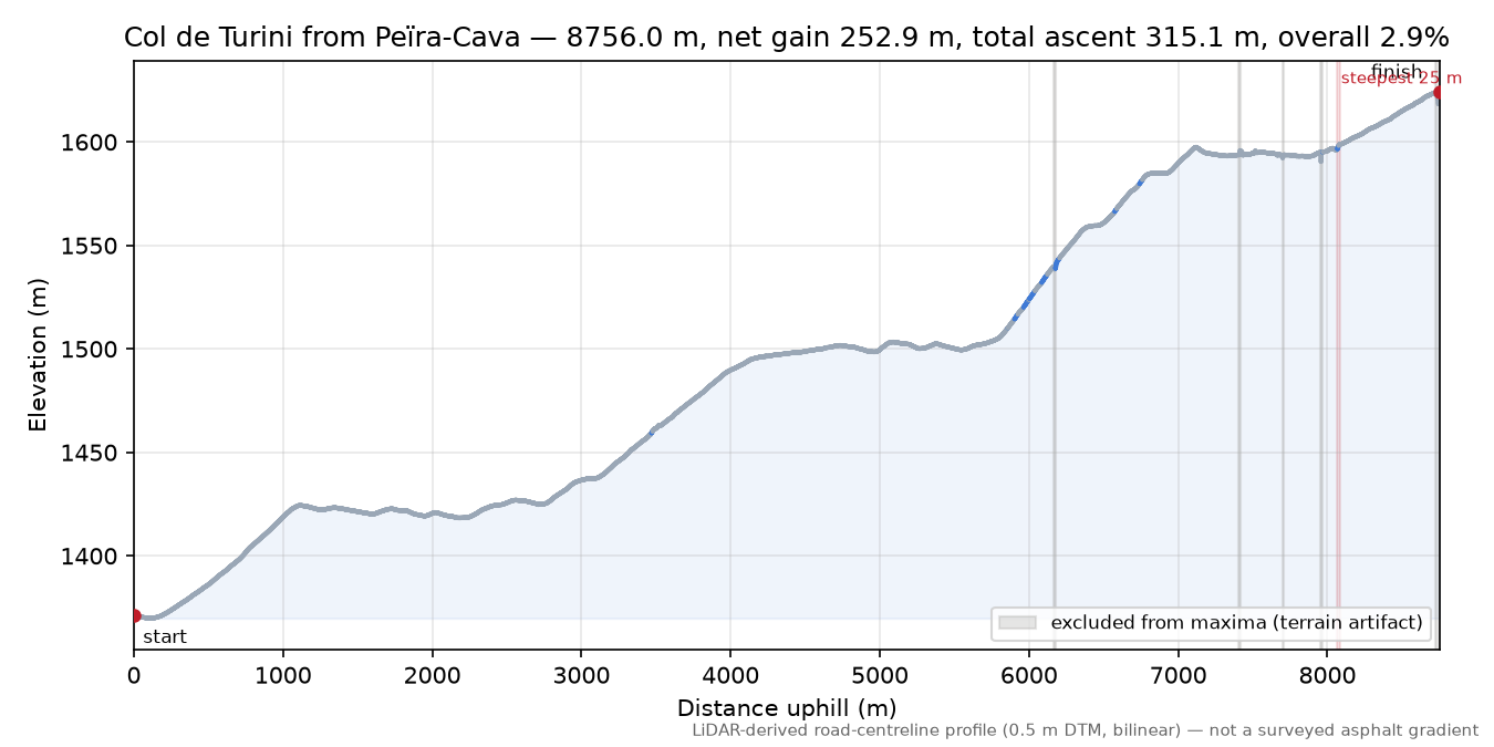 Col de Turini from Peïra-Cava elevation profile