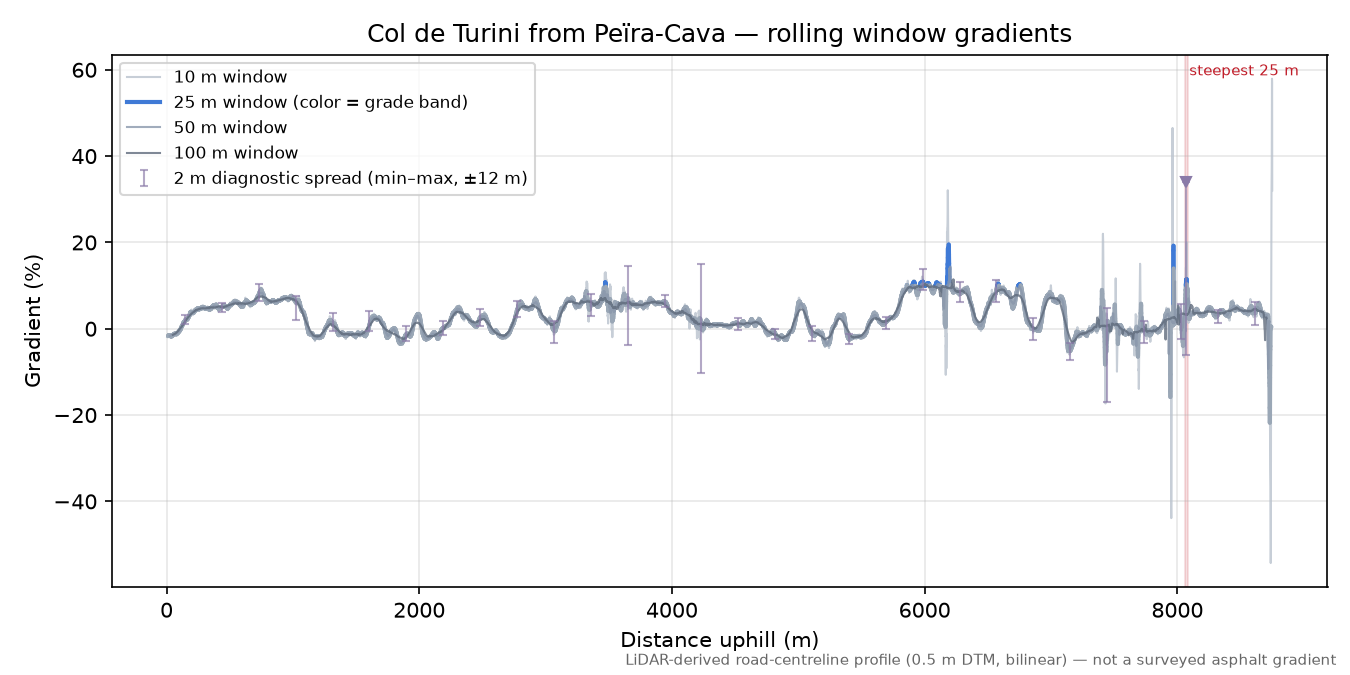Col de Turini from Peïra-Cava rolling gradient profile