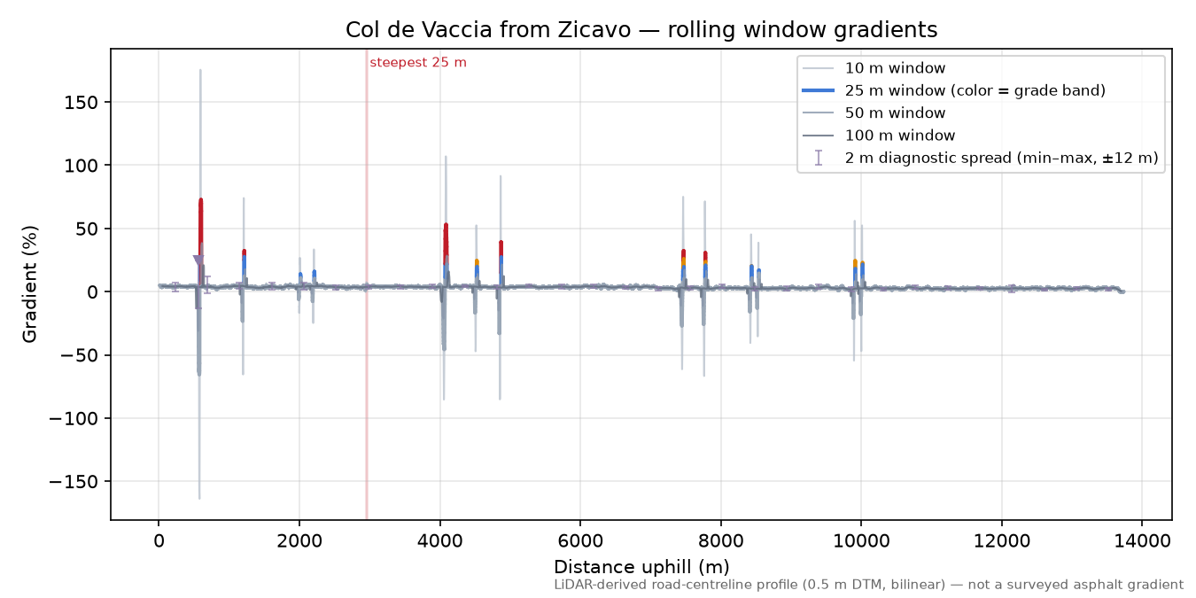 Col de Vaccia from Zicavo rolling gradient profile