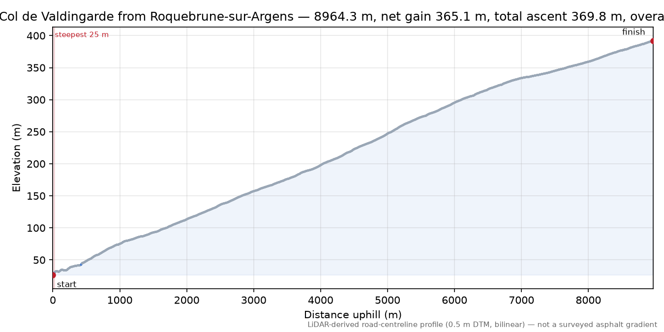 Col de Valdingarde from Roquebrune-sur-Argens elevation profile