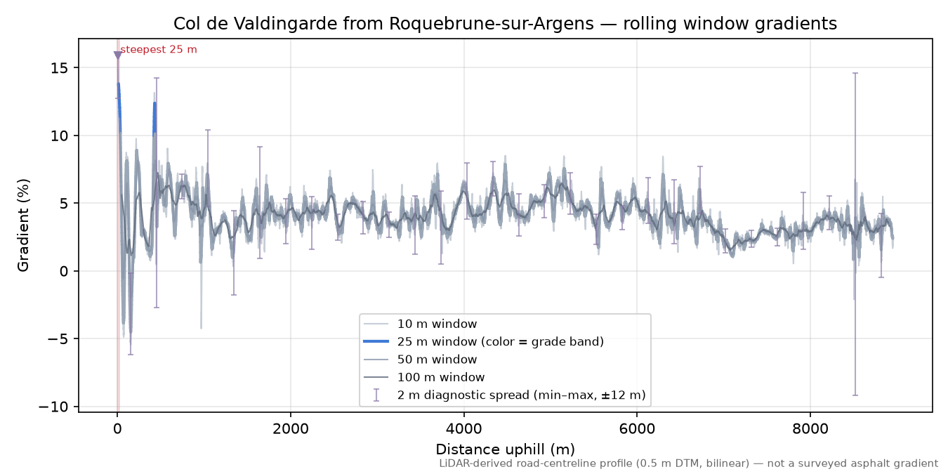 Col de Valdingarde from Roquebrune-sur-Argens rolling gradient profile