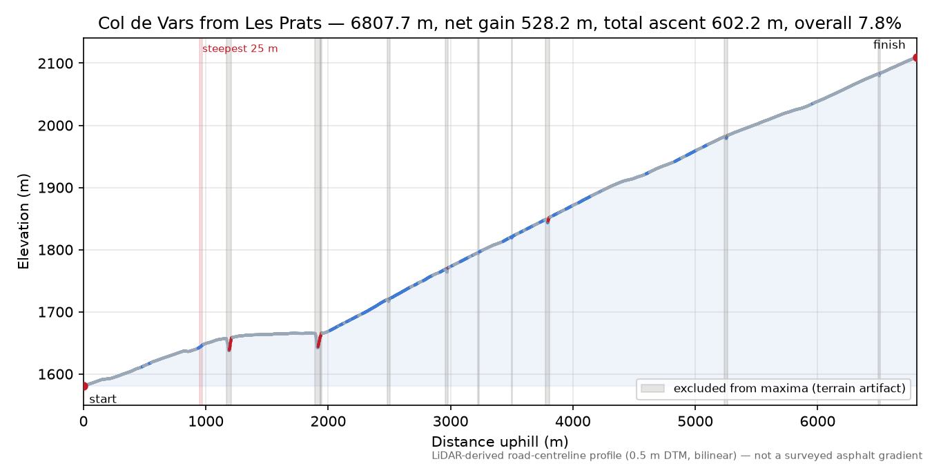 Col de Vars from Les Prats elevation profile