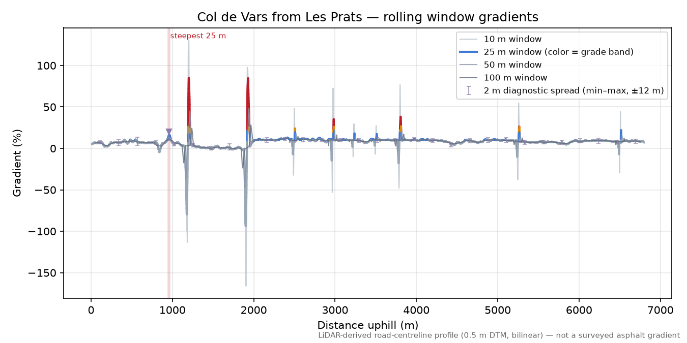 Col de Vars from Les Prats rolling gradient profile