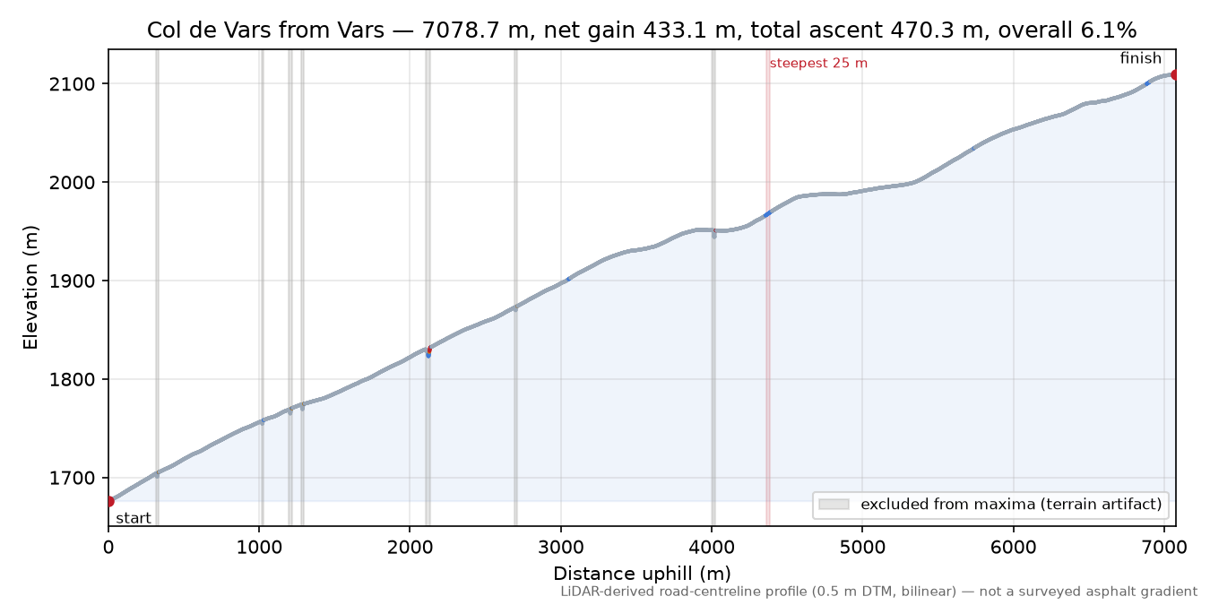 Col de Vars from Vars elevation profile