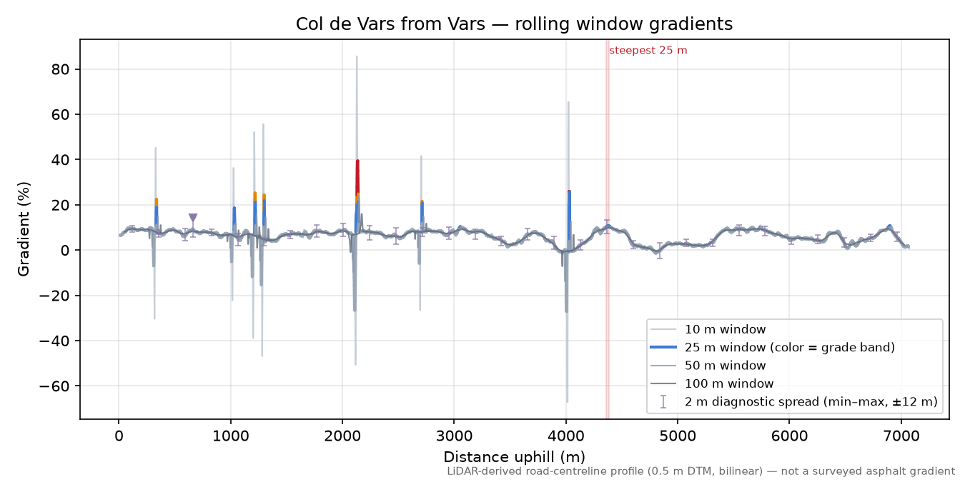 Col de Vars from Vars rolling gradient profile