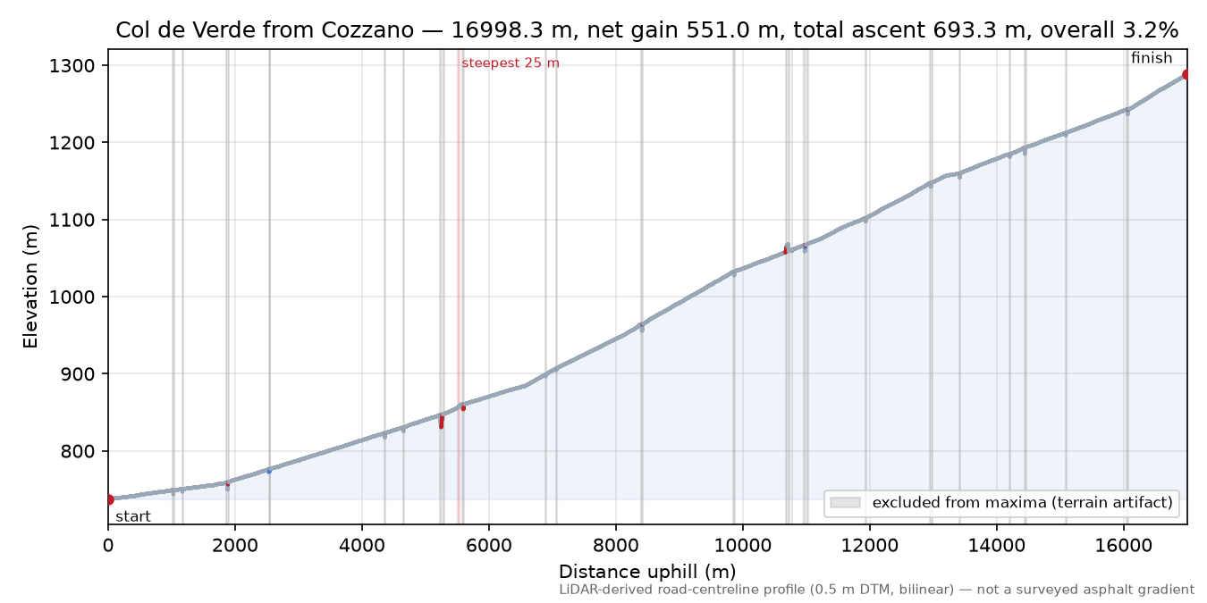 Col de Verde from Cozzano elevation profile
