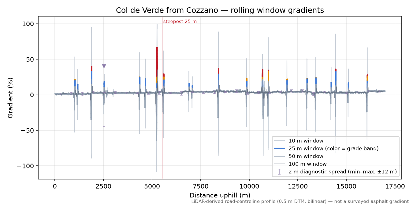 Col de Verde from Cozzano rolling gradient profile