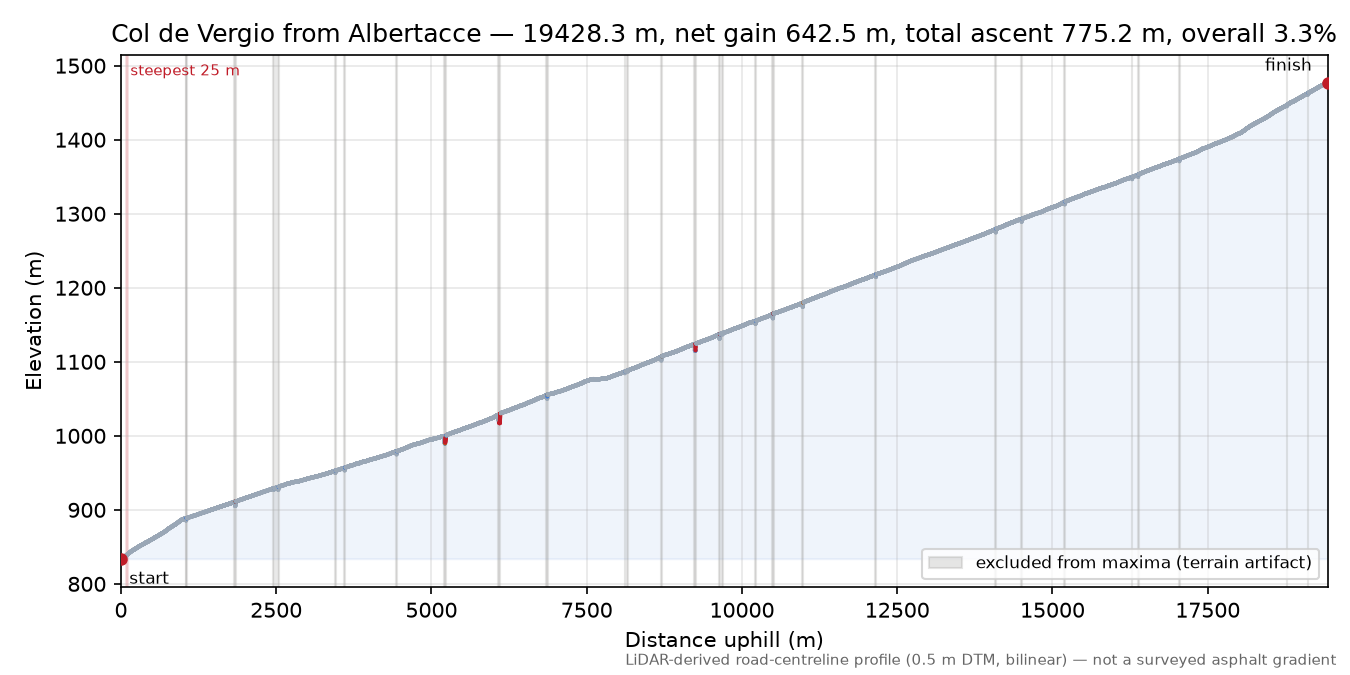 Col de Vergio from Albertacce elevation profile