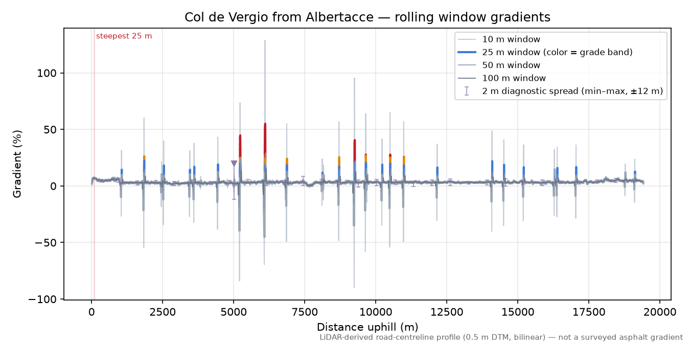 Col de Vergio from Albertacce rolling gradient profile