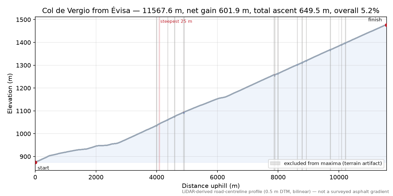 Col de Vergio from Évisa elevation profile