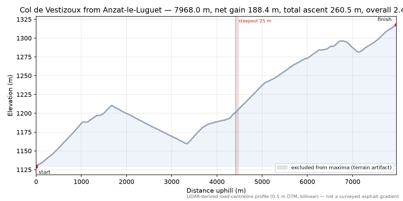 Col de Vestizoux from Anzat-le-Luguet elevation profile