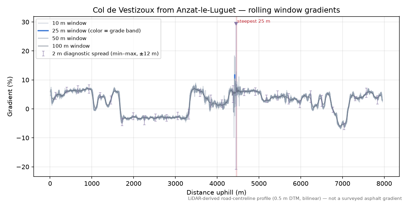 Col de Vestizoux from Anzat-le-Luguet rolling gradient profile