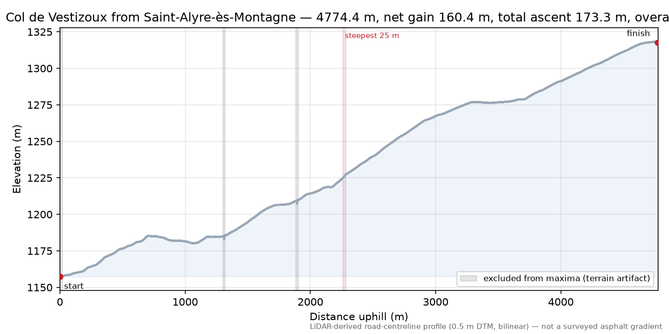 Col de Vestizoux from Saint-Alyre-ès-Montagne elevation profile