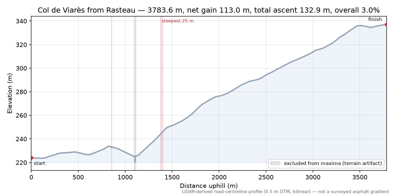 Col de Viarès from Rasteau elevation profile